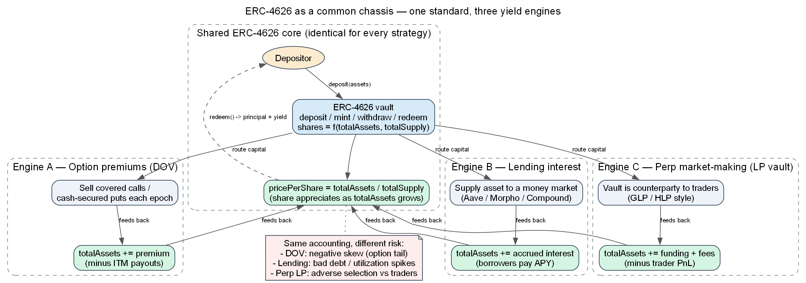 ERC-4626 as a common chassis