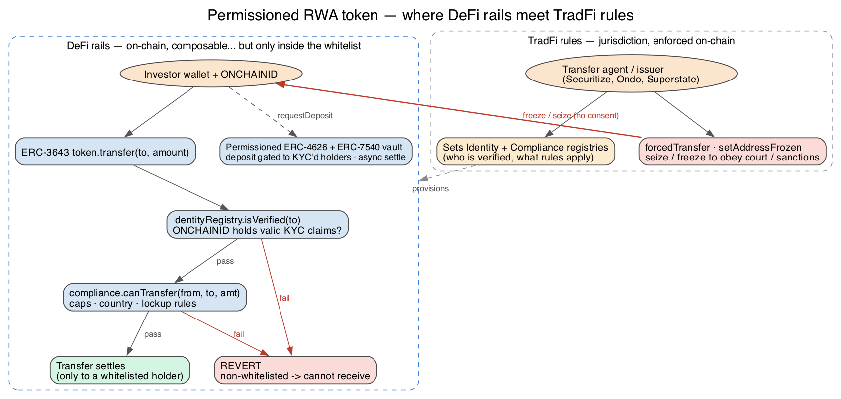 Permissioned RWA token — DeFi rails meet TradFi rules