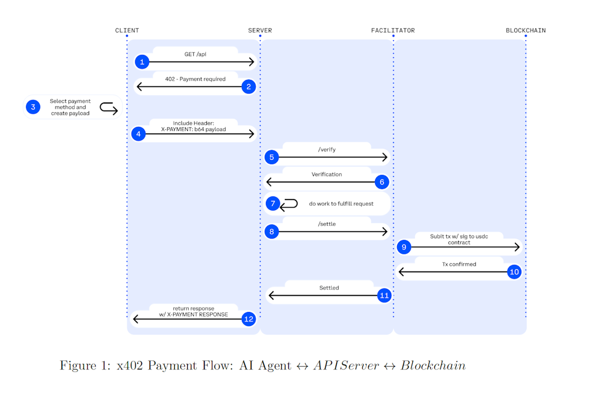 x402 Payment Flow